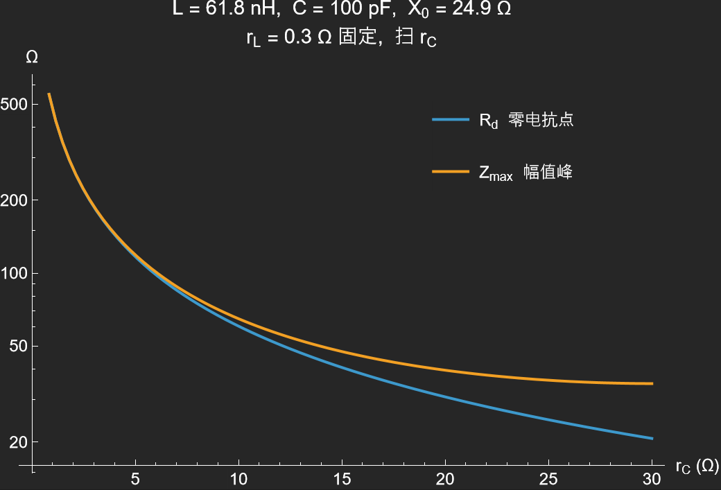 动态电阻 R_d 与真实峰值 Z_max 随 r_C 增大而分离