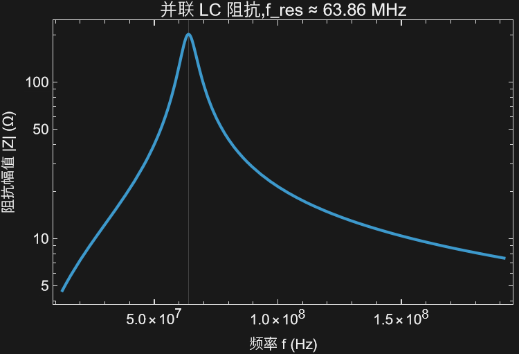并联 LC 阻抗-频率曲线(对数纵轴,峰在 f_res ≈ 63.86 MHz)