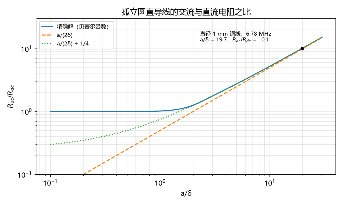 圆导线交流与直流电阻之比