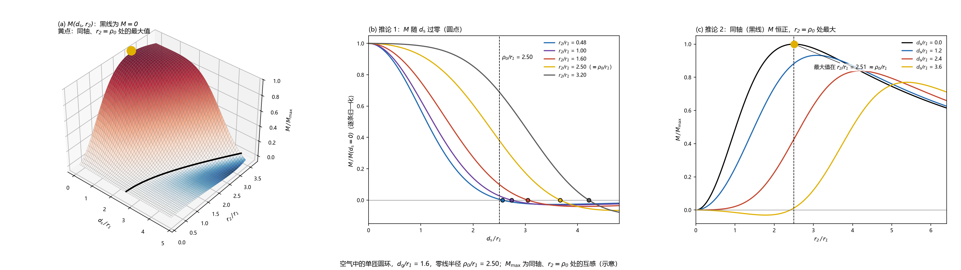 互感随横向错位与接收线圈半径的变化
