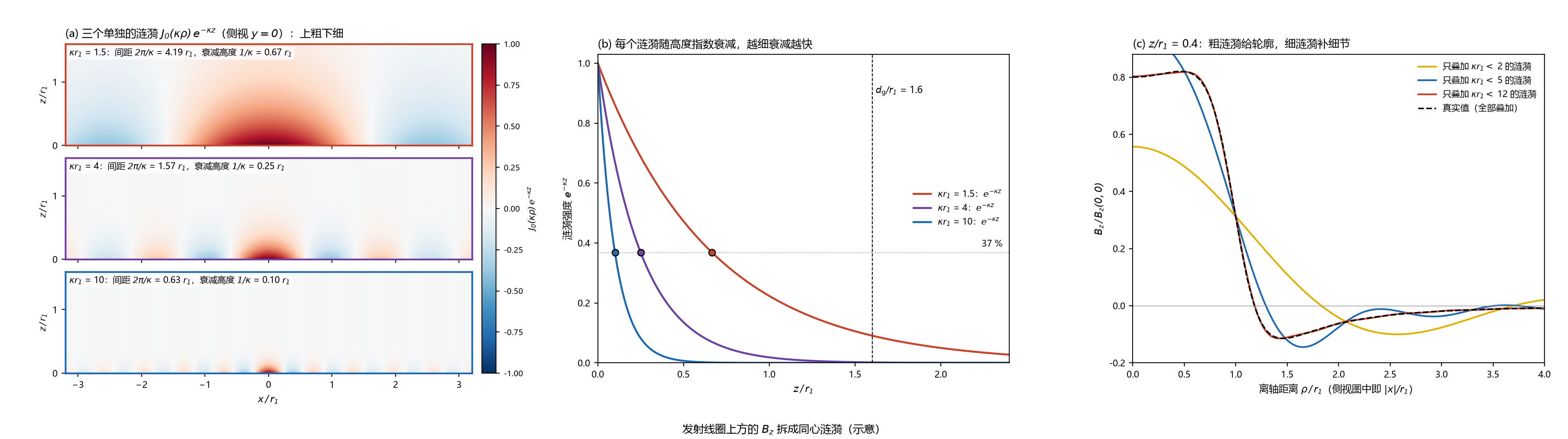 B_z 拆成同心涟漪