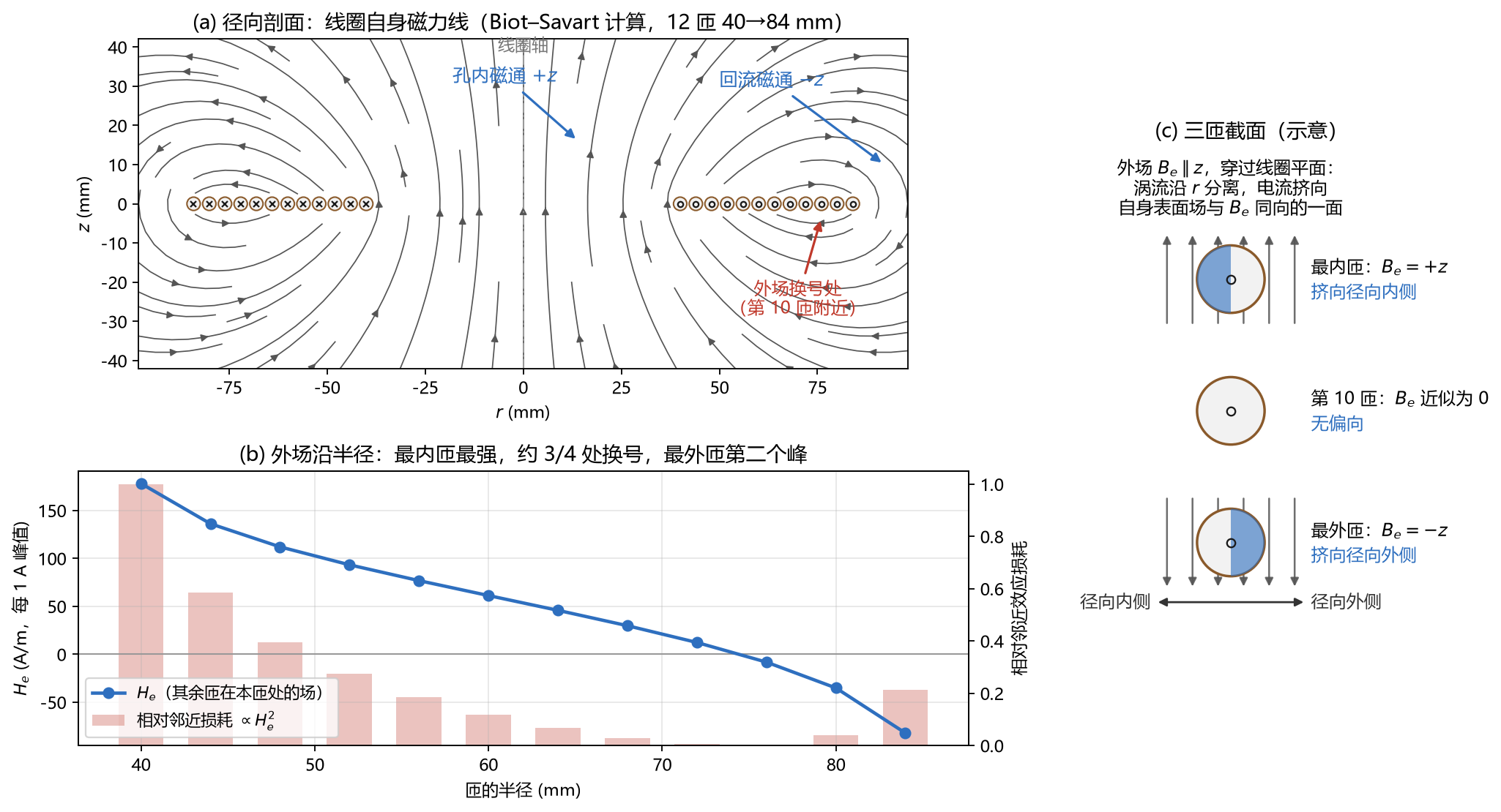 平面螺旋线圈中的邻近效应